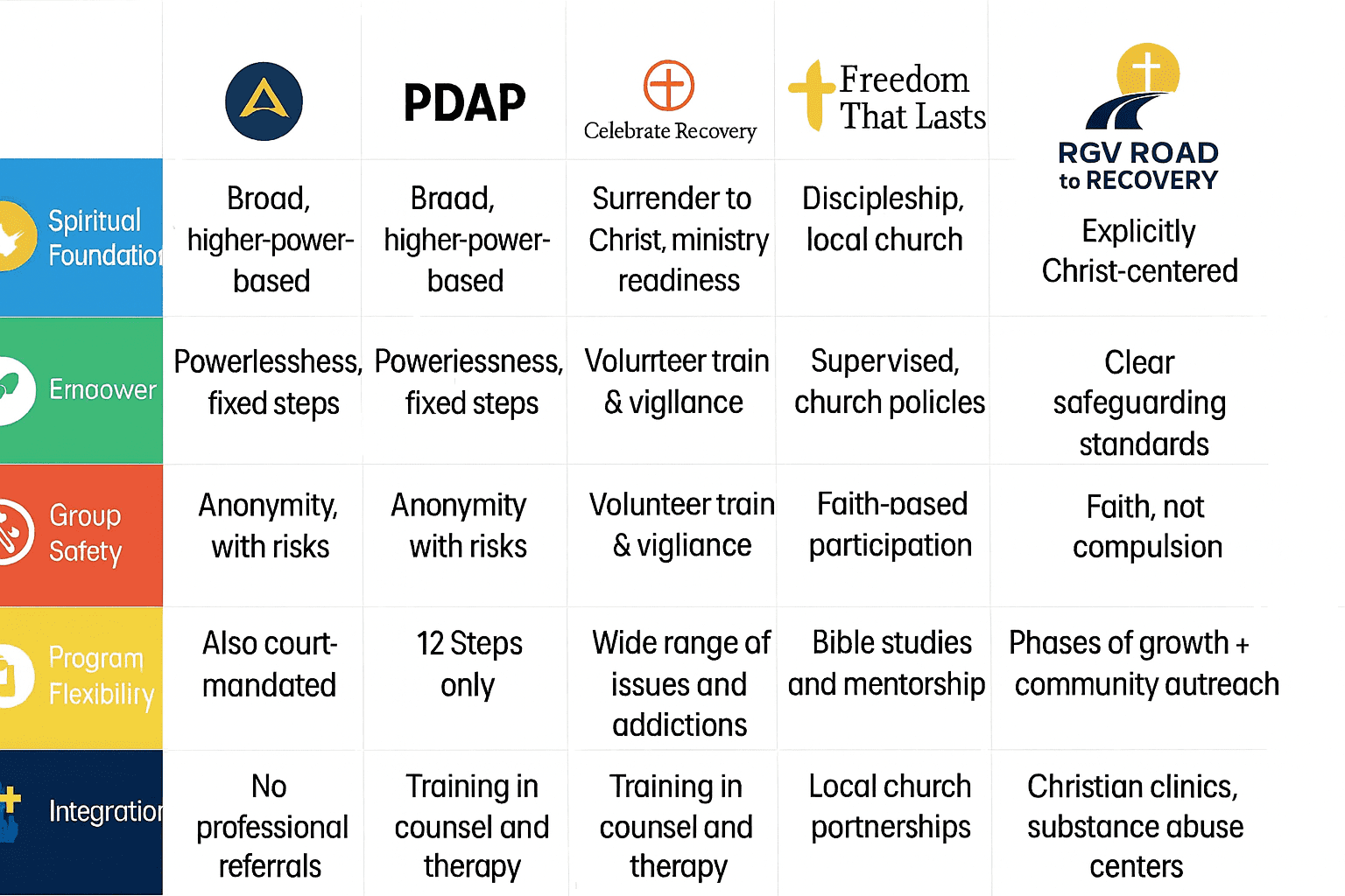 Chart comparing RGV Road to Recovery to other national recovery organizations